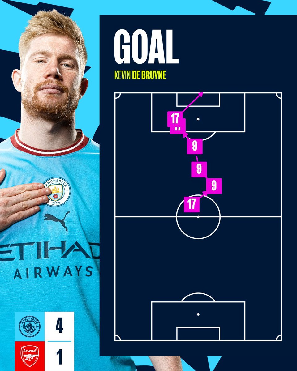ManCityJP's tweet photo. 起点を作り、フィニッシュまで仕留めた男。

🔵 4-1 🔴 #ManCity https://t.co/aEJdt13sAK