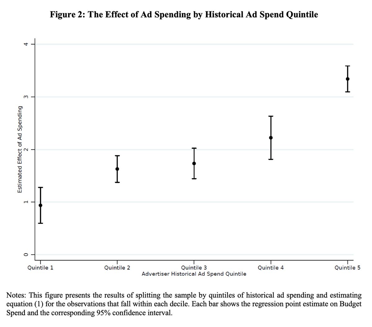 New foundational research on the effectiveness of digital advertising: faculty.haas.berkeley.edu/stadelis/Learn… Proud of my colleagues who contributed to this work!