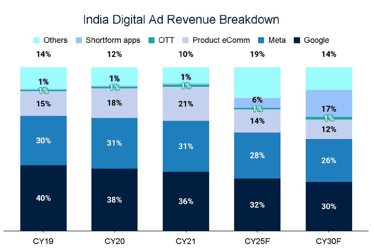 Really? Shortform app revenue will eventually be more than eComm ad revenue (amazon+Flipkart) and 2/3rd of Meta. I dont believe this! Source: Redseer; GroupM