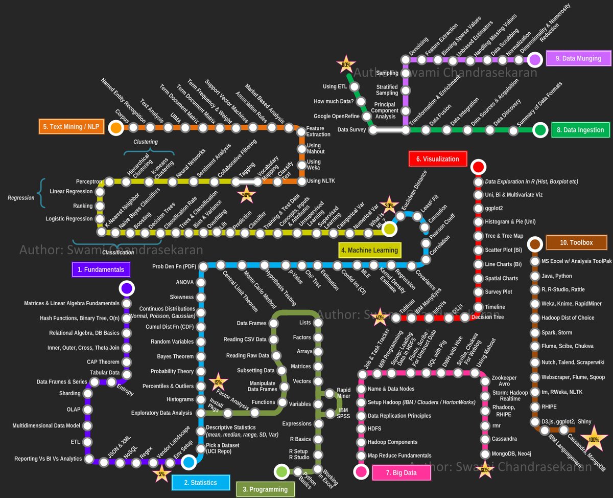 Ready to take your data science journey to the next level? 📊👨‍💻 This roadmap has got you covered with key concepts and techniques in data analysis, data engineering, and more! 🌟 #datajourney #datascience #skills #learning #100daysofcodechallenge