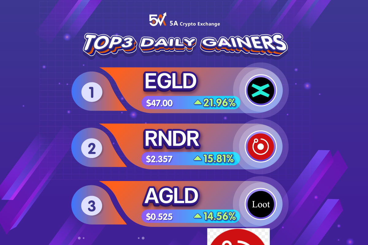 Top 3 daily gainers on 5A 🔥

🥇 $EGLD +21.96%  <a href="/MultiversX/">Multiversᕽ</a>
🥈 $RNDR +15.81%  @RenderToken
🥉 $AGLD +14.56%  <a href="/lootproject/">Loot</a>

🤪Which #Crypto would you like to see here next?
💻Trade now:5a.io
#cryptocurrency #EGLD #RNDR #AGLD #cake #ARB #TOMI #BTC #SHIB #ETH #Doge