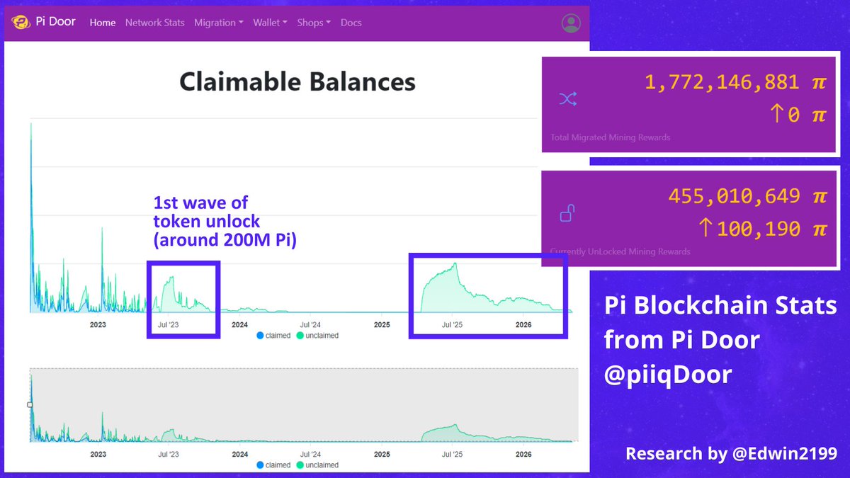 Edwin2199's tweet photo. 1/5
A dive into the Pi Blockchain stats and IMPORTANT future major token unlocks coming in 1 month (roughly 200M Pi).‼️‼️

Currently, the total migrated Pi is around 1.77B and the unlock Pi is around 455M (25.7%).

#PiNetwork @piiqDoor @Koreanteacher1 @PiNewsMedia @PiCoreTeam https://t.co/SFSrw1zuVo