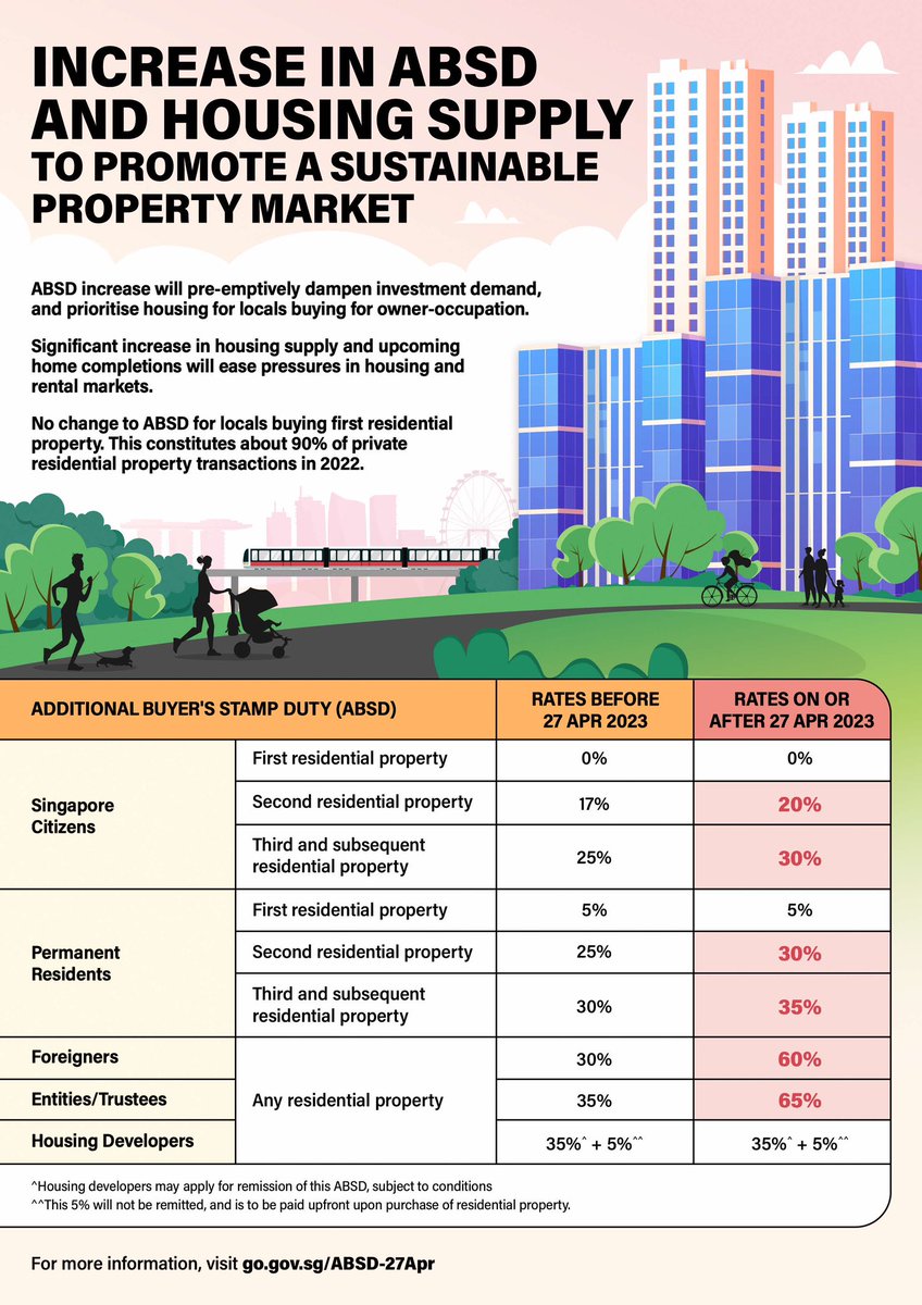 Singapore has increased stamp duty on second and subsequent residential housing and especially on purchases by foreigners.