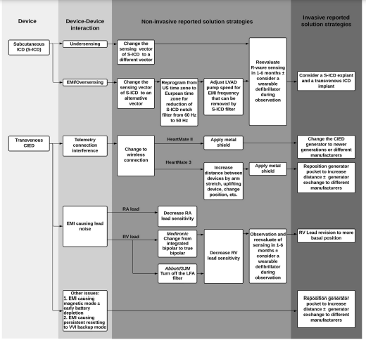 MGuglin's tweet photo. How to tackle LVAD/ICD interference? Here is the algorithm.#LVAD#MCS#ICD
https://t.co/whIV1E3vel https://t.co/qnozz5dp6G