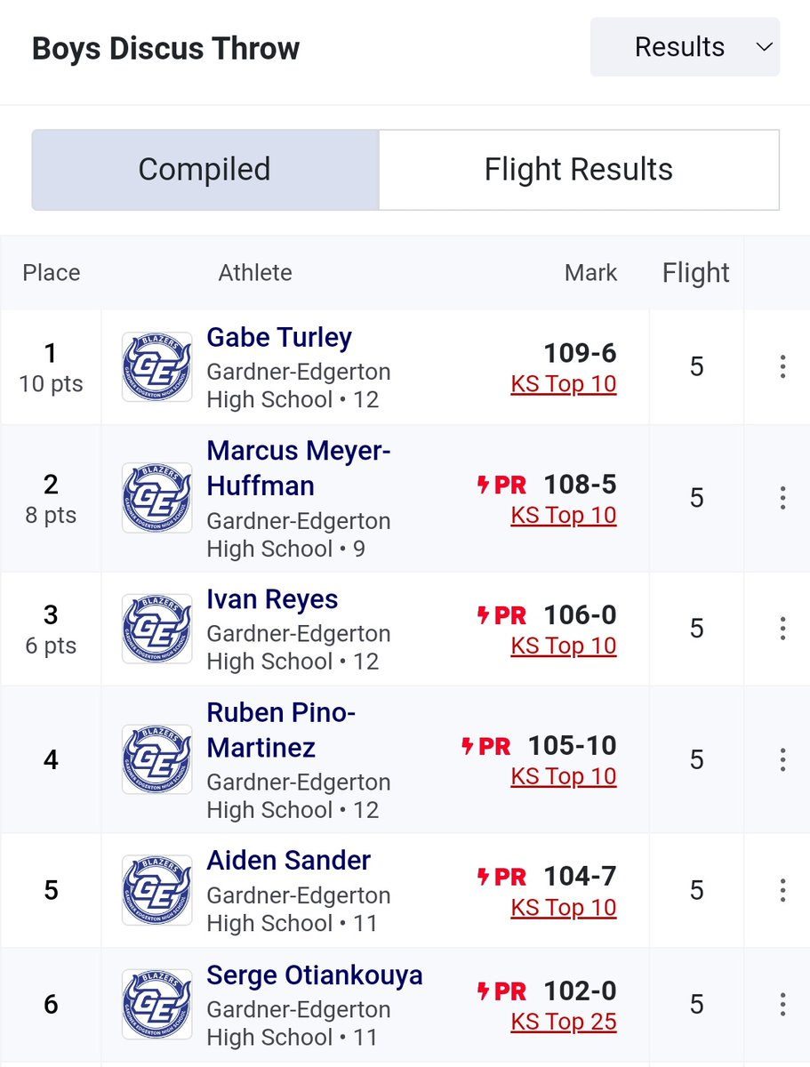 Blessed to be a part of this program 💙
🥇Shotput - 38'11"
🥈Javelin - 127'2"
4th Discus - 105'10"