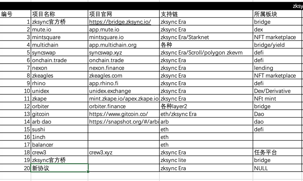 《撸毛之Zksync补充项目》

1、Zksync的生态不停出来新项目。

撸毛人要关注，且不停地撸新项目。

这有两个好处:

第一是，可以把协议数和交互月份这两个指标提上去。

第二呢，是优质的新协议有可能一鱼多吃。

话不多说，看玩意儿。