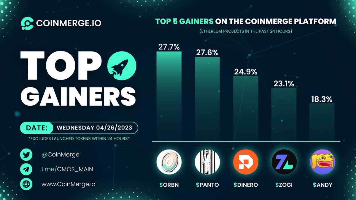 coinmerge's tweet photo. 💥 https://t.co/qi3M4xmoFc Top #ETH Gainers!
🚀 @OrbeonProtocol $ORBN
🚀 @Pantswap #PANTO
🚀 @DineroBet $DINERO
🚀 @ZogiLabs #ZOGI
🚀 @AndyTokenERC #ANDY
https://t.co/qi3M4xmoFc | Welcome To DeFi https://t.co/sIw5hqW1bU