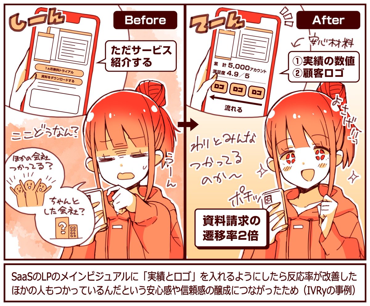 LPに「実績のロゴと数値」を入れたら資料請求への遷移率が2倍に

①導入企業のロゴ
②アカウント数などの実績

この2点を載せると「安心感と信頼感」が醸成されて反応率が大きく改善した

説得力を高めるなら「利用者数の多さ」や「有名企業の導入実績」など伝えると良い

https://t.co/83ksTrGFkm 