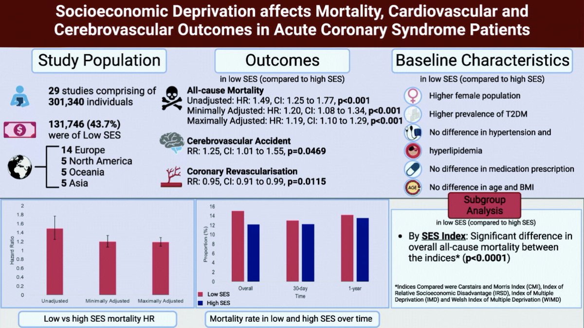 Nicholaswschew's tweet photo. ⚠️#Socioeconomic deprivation is an important prognosticator in #ACS. Low #SES patients are at risk of: 
1⃣Higher all-cause #mortality
2⃣Higher #stroke rates
3⃣Lower #revascularisation rates
4⃣Disparity is similar across geographical regions
🆕 @IJCardio https://t.co/vLQt8wCrKx https://t.co/bTzLCWH7Aa
