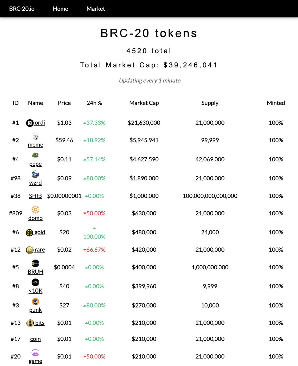 我认为，BRC-20是加密代币协议继以太坊ERC20/REC721后的重大创新。 *BRC-20直接写到比特币网络上，以聪为载，用𝗢𝗿𝗱𝗶𝗻𝗮𝗹  𝗶𝗻𝘀𝗰𝗿𝗶𝗽𝘁𝗶𝗼𝗻𝘀 的𝗝𝗦𝗢𝗡 数据部署、铸造和转移代币。 *$Ordi今天突破1U。这是第一个比特币铭文代币，共计2100万。其市值刚刚走进  ...