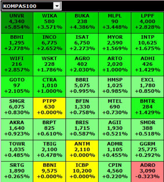 iQ_Trader1's tweet image. #UNVR memimpin Kompas 100 &amp;gt;&amp;gt;&amp;gt; ternyata LK Q1 2023 nya bagus 😍🚀🥳

#iQTrader🏆

✅#Akurat👍
✅#Easy😍
✅#ProfitJUMBO 💰

#BuyLOWSellHIGH ✅

#Trader #Fx #FxSignals #Trade #Xau #Gold #Forex #BTC #ETH #Bitcoin #Cuan #Profit #Crypto #Future #Stock #Saham #IHSG #IDX #XauUsd #BEI