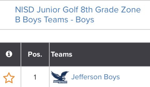 ldiazrodriguez1's tweet photo. Tuesday evening at the Golf Club of Texas. Jefferson Eagles Golf Team did an outstanding job! Way to go, eagles! 🦅🙌👏😀 1st place
Great job! #eighthgraders #greatjobcoach #hebelievedinthem #heinspiredthem #igotacart #youneedacartinyourlife https://t.co/uE9z1Il2i7