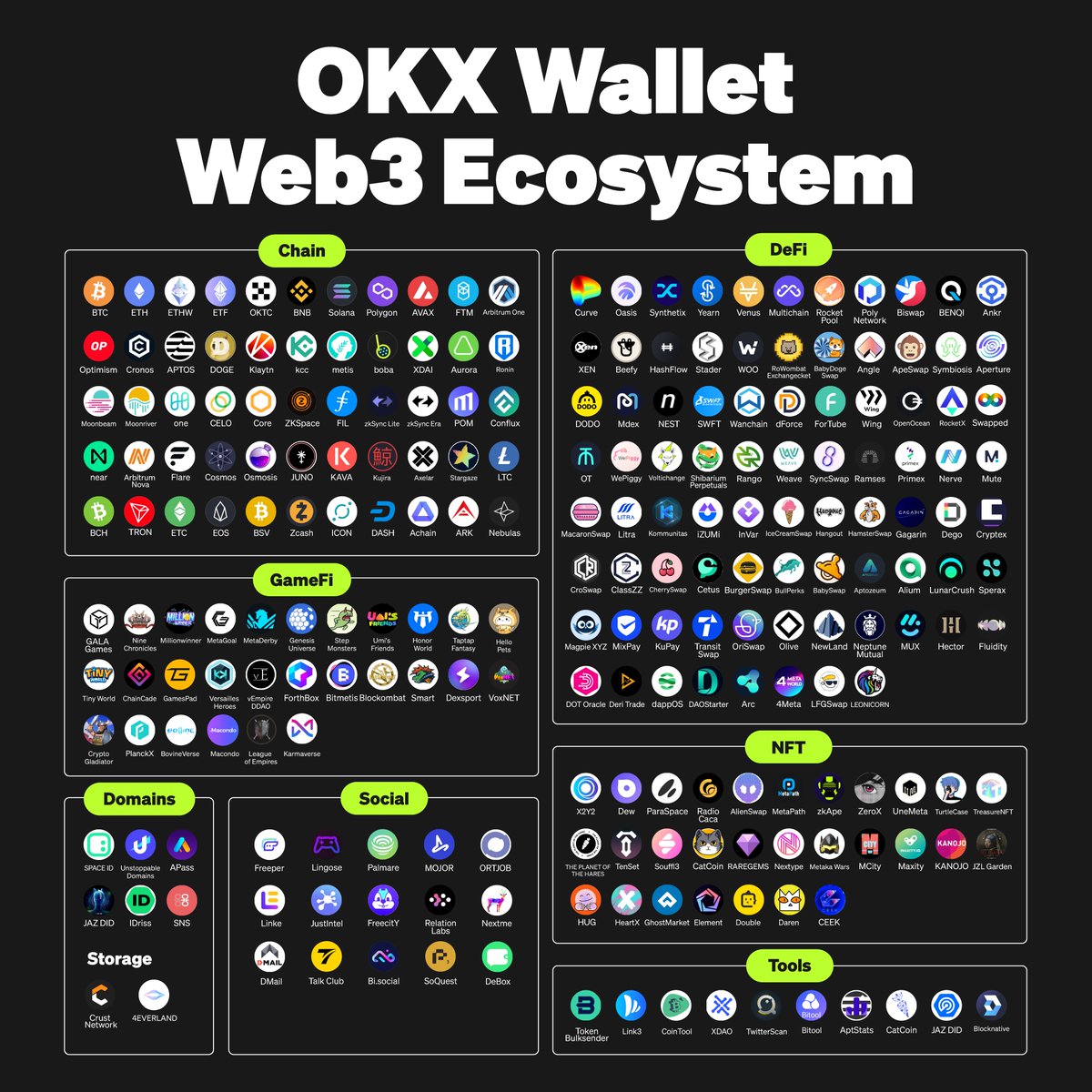 okx's tweet photo. The @okxweb3 ecosystem continues to grow! 🪴✨ 

Here’s an overview of the #OKXWallet ecosystem! 👇

Our heartfelt thanks to the community of innovators BUIDLing bridges to #Web3 ⛓️ 🥳 https://t.co/abBEqz6rdf
