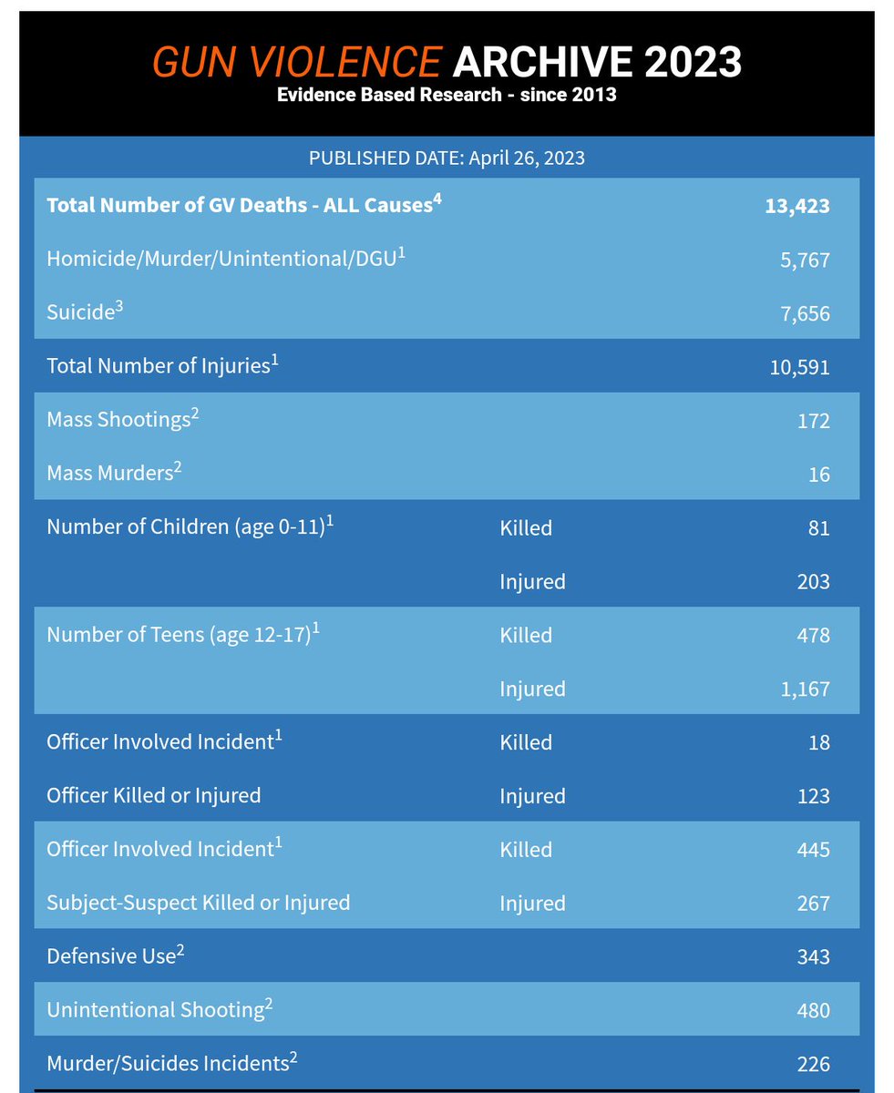 aima586's tweet photo. Gun violence, the “American disease” that can't be cured. https://t.co/zVyLj4zuzm