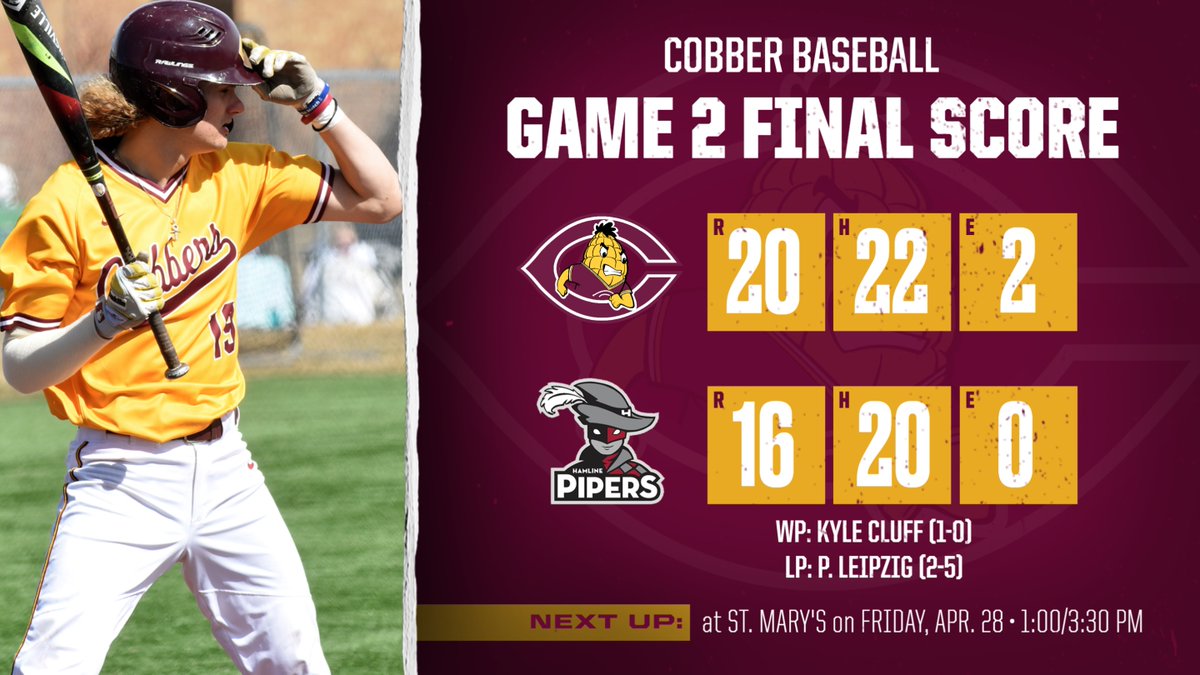 COBBS SWEEP! COBBS SWEEP!
Yes. That graphic is correct. 36 total runs &amp; 42 hits as Cobber baseball erases leads of 9-4 &amp; 15-12 to post the unbelievable sweep at Hamline!
- Andy Gravdahl; 4-for-6, 5 RBI, HR
- Max Boran⬇️; 4-for-6, 4 RS, RBI
- CC now 15-13, 9-3 MIAC