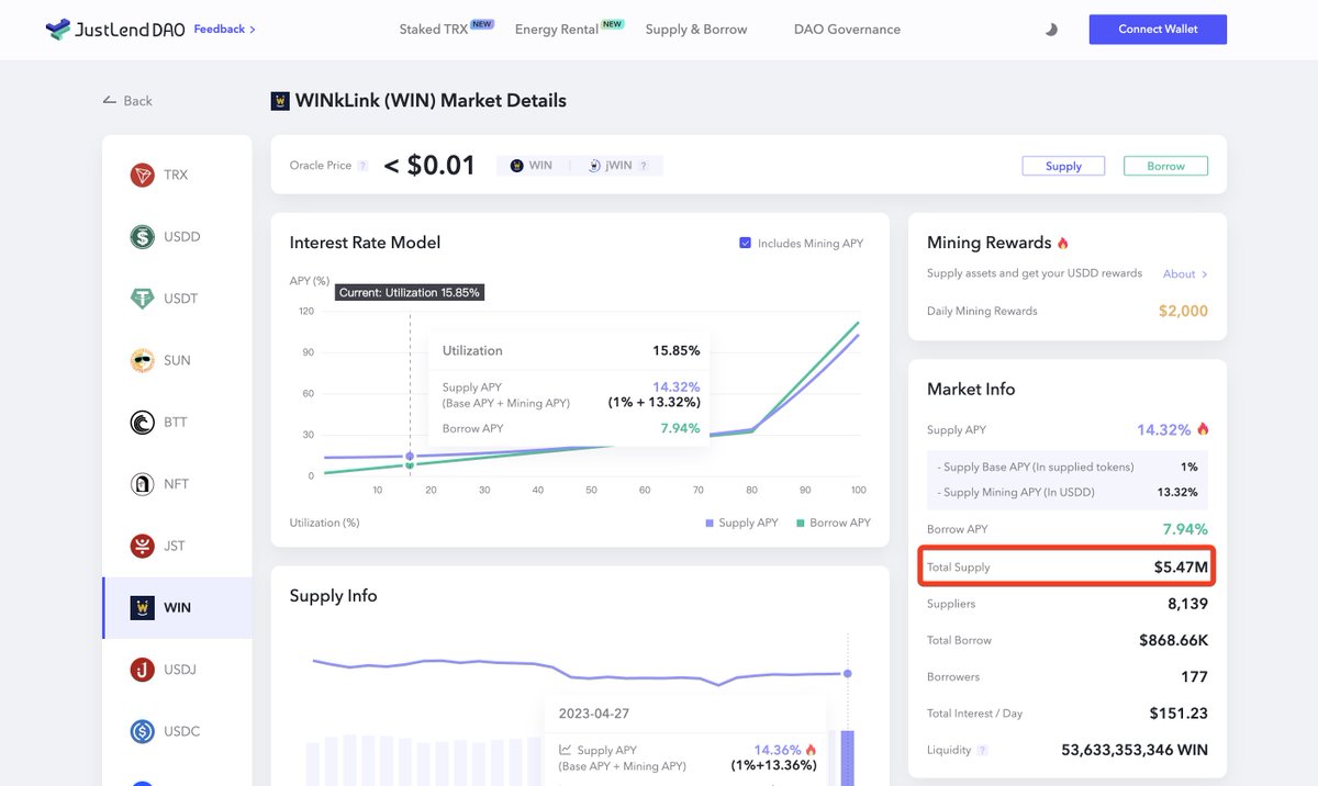 WinkLink_Oracle's tweet photo. 🥳Let's overview $WIN's data on #JustLendDAO market:

📈The Total Supply of $WIN exceeded $5.4M        

✨ Now you can supply $WIN to get $WIN and $USDD rewards on https://t.co/lQgn6lZ6eA https://t.co/5WbB9Avf8M