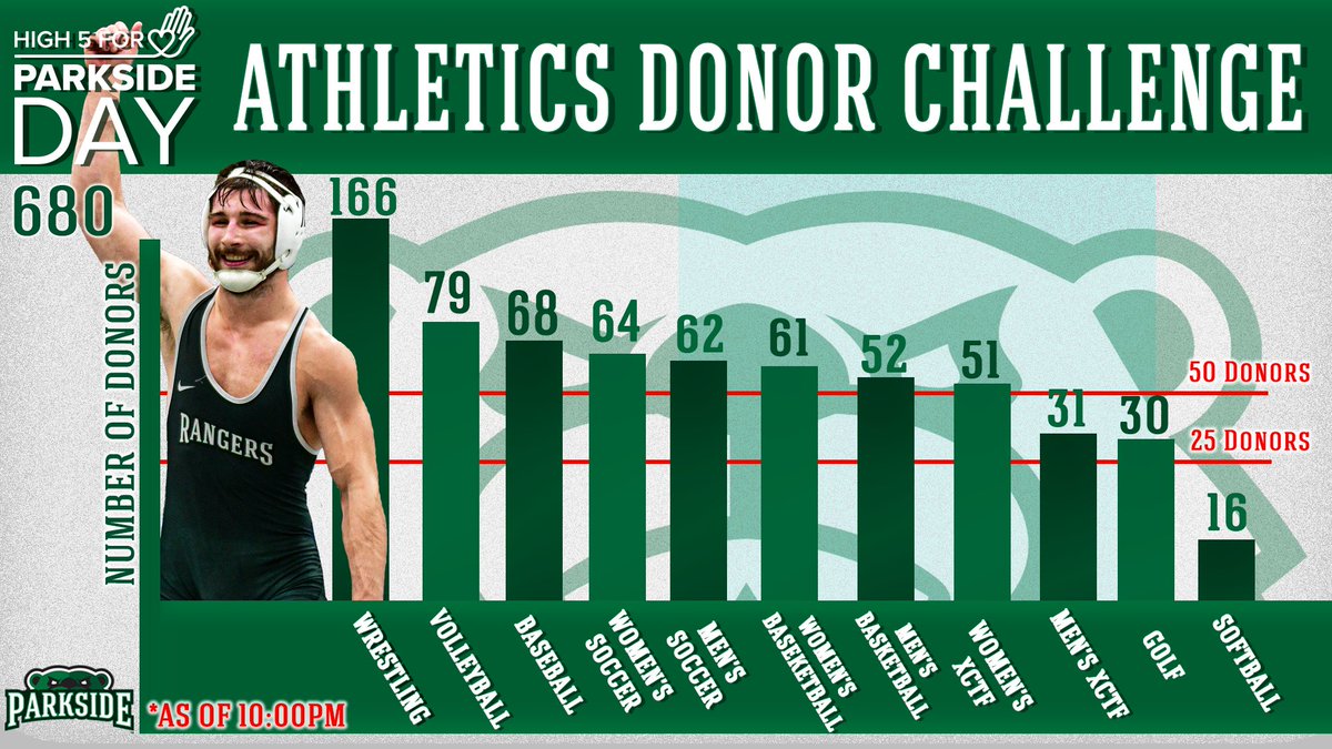 RangerAthletics's tweet image. THANK YOU RANGERS 
22-hours, 680 donors, $6,750 unlocked for Parkside Athletics Programs = HISTORY MADE! Thank you to everyone who made a RANGER IMPACT. #ParksideDay #CommitmentToCommunity