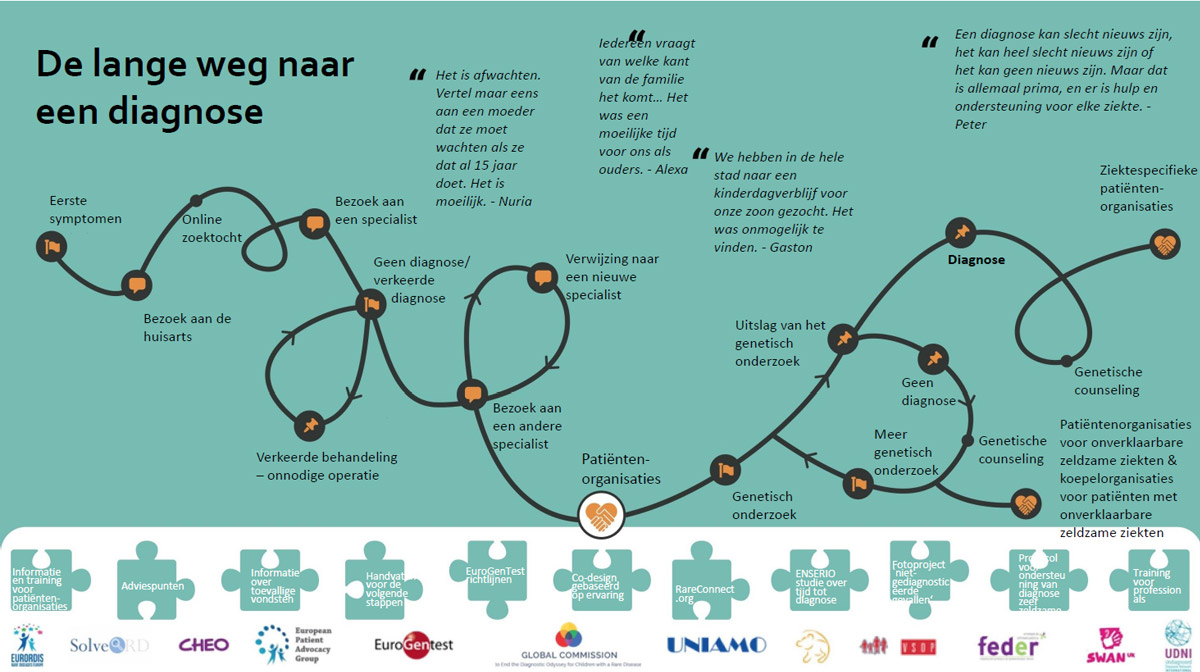Morgen is het Undiagnosed Day. De VSOP vraagt deze dag aandacht voor mensen met een zeldzame aandoening, bij wie een diagnose uitblijft. De zoektocht is vol onzekerheid, frustratie en onbegrip. Ook zonder diagnose is behandeling en begeleiding van belang. ow.ly/gsei50NRvqx.