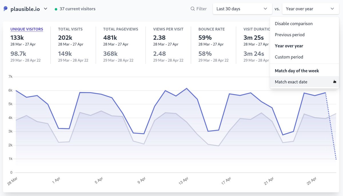 📢 You can now compare your stats over time!

1. Compare to the previous period, year over year or a custom period
2. Match by day of the week to avoid discrepancies caused by the weekend
3. Filter the dashboard to analyze a segment of your audience over time
4. Change the chart