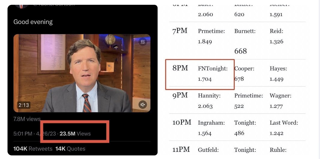 This is freakin' hilarious.... 🤣🤣🤣🤣 Tucker is single-handedly kicking the entire @FoxNews Network's collective a$$