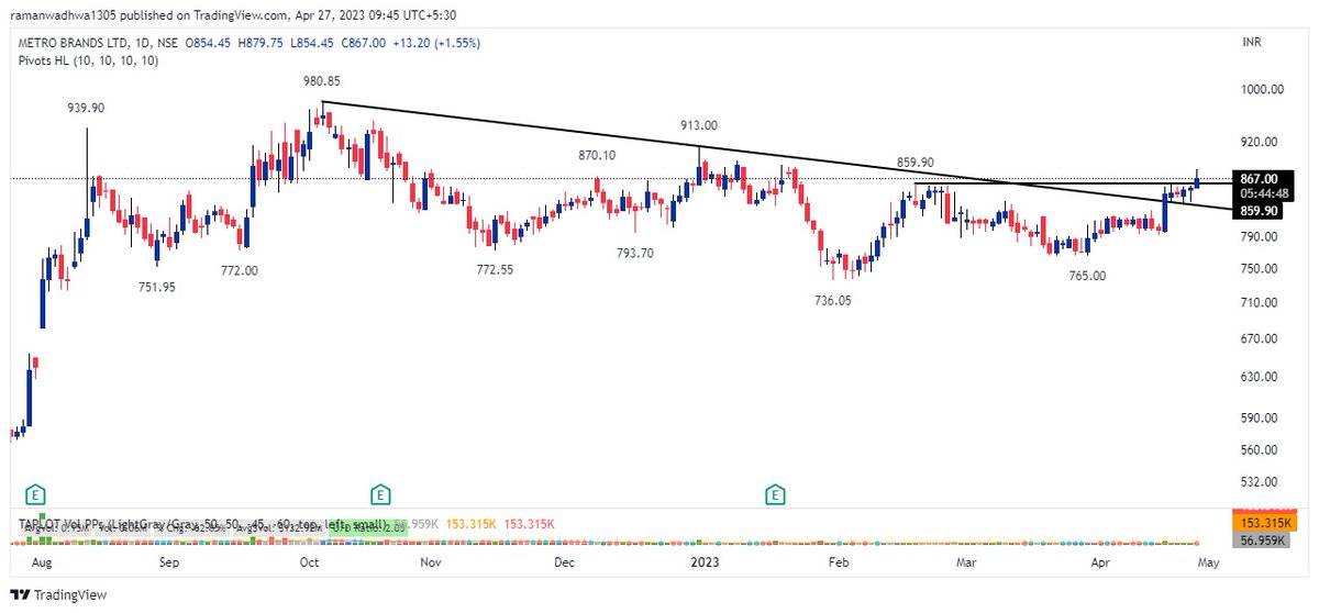 Metro Brands #metrobrand 
Triggered today @ 860 with a day low stop less than 1%.
Shared this setup in telegram too.