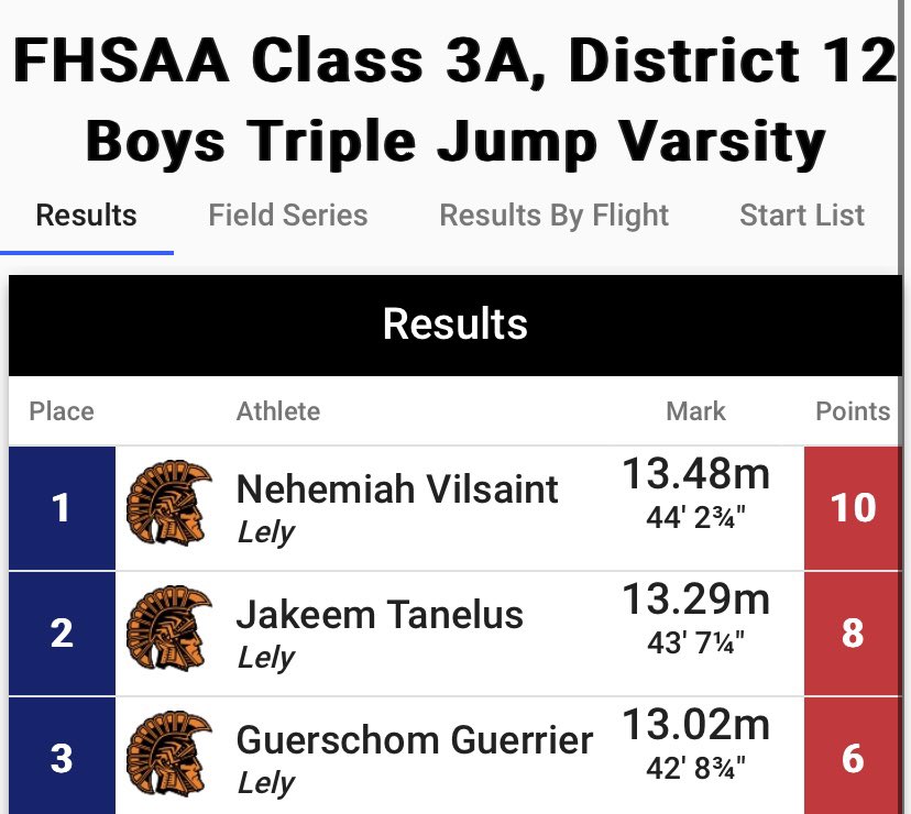 VilsaintOmar's tweet photo. Got First Place 🥇At Districts With A Personal Record Of 13.48 m ( 44’2 ft ) #DISTRICTCHAMP https://t.co/ywfFxiLtV6