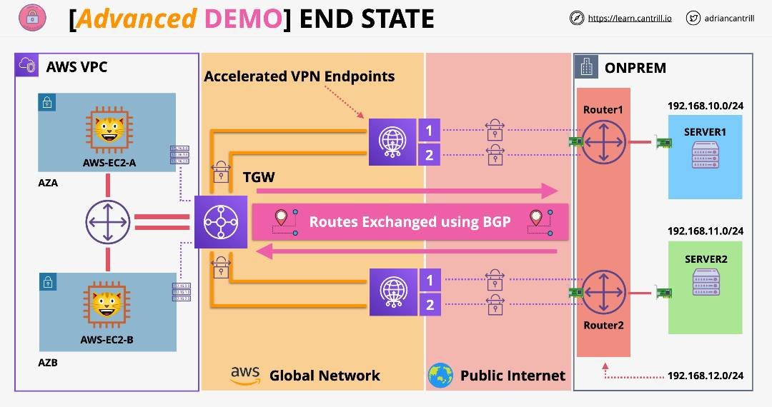 Tochukwu_c_c's tweet photo. I successfully deployed a Dynamic BGP-based, Highly Available Site-to-Site VPN on AWS, inspired by learncantrill. #SiteToSiteVPN #BGP #AWS #hybridcloud #awsnetworking https://t.co/wou0m9VVYW