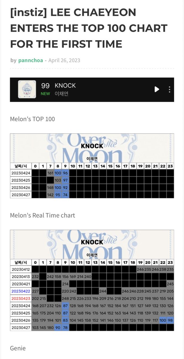 notpannchoa2's tweet photo. [ notpannchoa ] Lee Chaeyeon enters the top 100 charts of Korea's major streaming websites with 'KNOCK' https://t.co/KlywlJeyQk