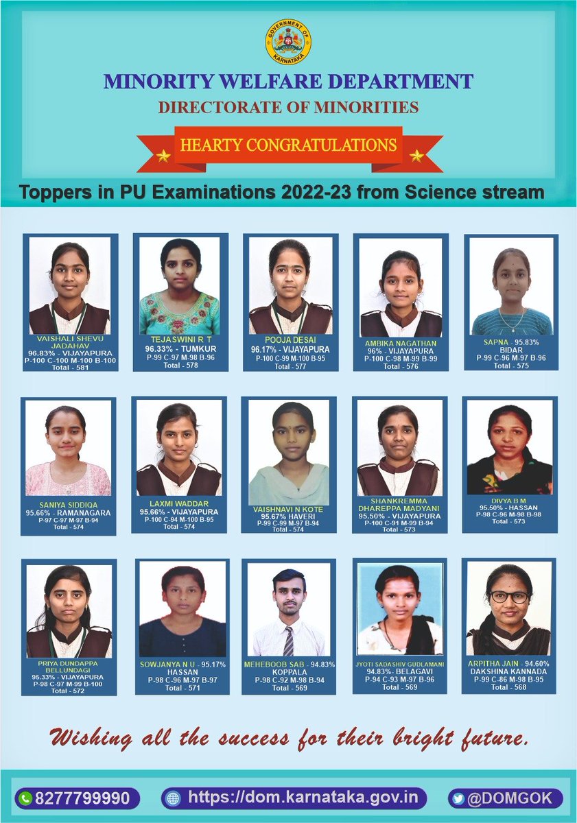 Congratulations..!!

Toppers in PU Examinations 2022-23 from Science stream under MWD.

<a href="/RaghavendraT198/">Raghavendra T</a> <a href="/MansurRihan1/">Mansur@Rihan</a> <a href="/Pundaleekmech/">PUNDALEEK ANAWAL</a> <a href="/DrShivakumaracr/">Dr.Shivakumar</a>

#KarnatakaMWD