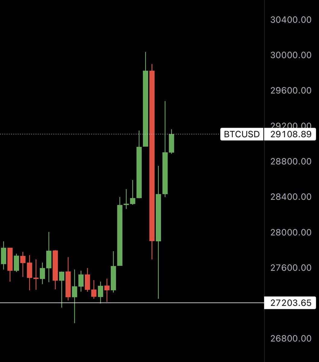 gm, welcome to crazy town #bitcoin