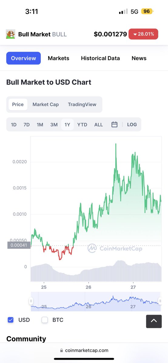 RealPabloHeman's tweet image. Could the $BULL run continue with this $BULL coin？😅🔥