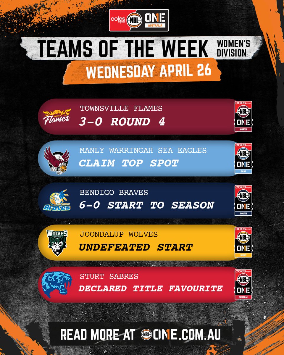 NBL1East's tweet photo. The Sea Eagles soared to the top of the ladder, with double wins over the weekend 🦅

Manly Warringah Sea Eagles are your #NBL1East Women’s Team of the Week 🔥

Read more 🔗 https://t.co/DLWiKFw3Bf https://t.co/peebxa5aPJ
