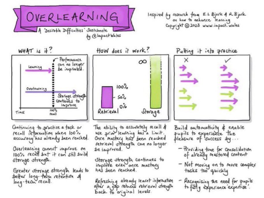 ImpactWales's tweet photo. Is there any point in continuing to practise or recall information when 100% accuracy has already been achieved?

YES! It's called overlearning. This ⤵️ is how it works. https://t.co/kou41nf4RM
