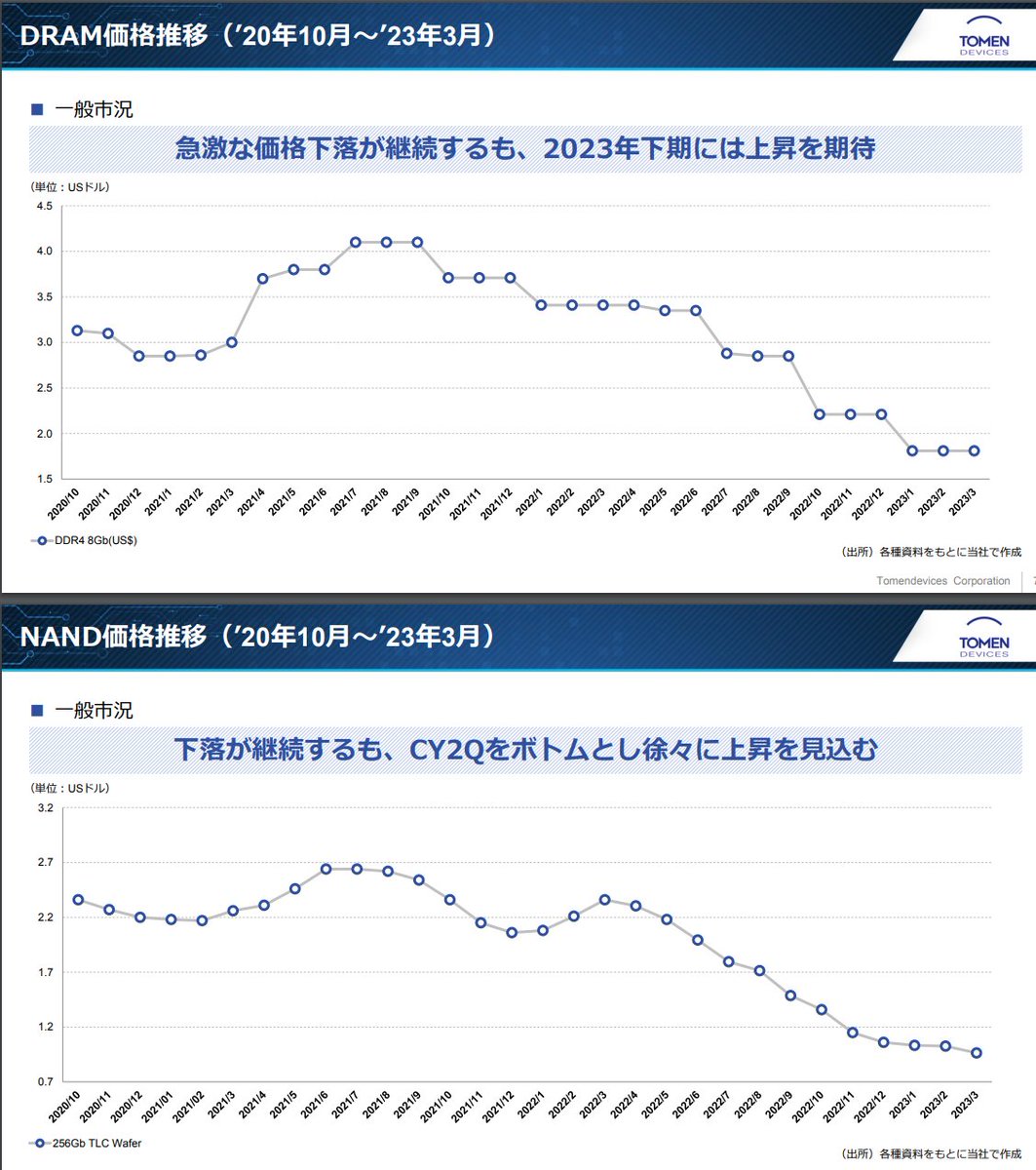 DRAMとNANDの価格推移（トーメンデバイス）