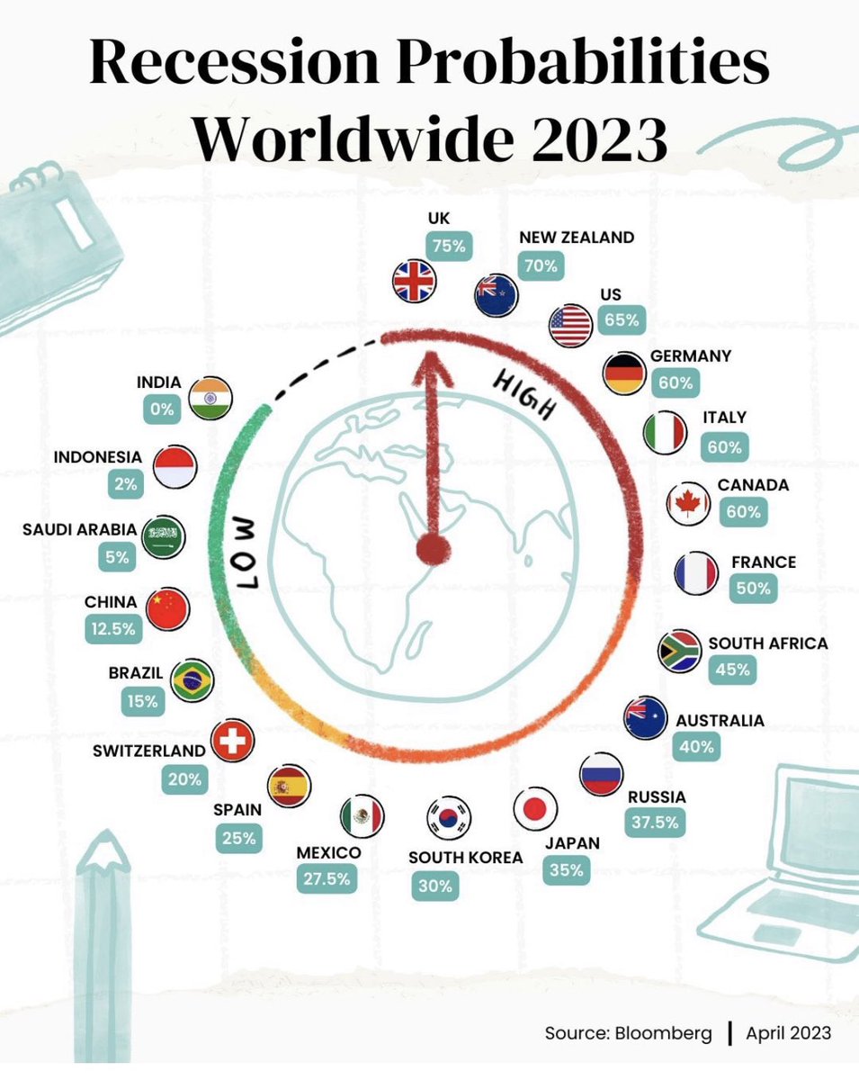 #Recession2023 Probabilities: 
India 🇮🇳 - 0%
Indonesia 🇮🇩 - 2%
Saudi Arabia 🇸🇦 - 5%
China 🇨🇳 - 12.5%
Brazil 🇧🇷 - 15%

Source: BloomBerg.