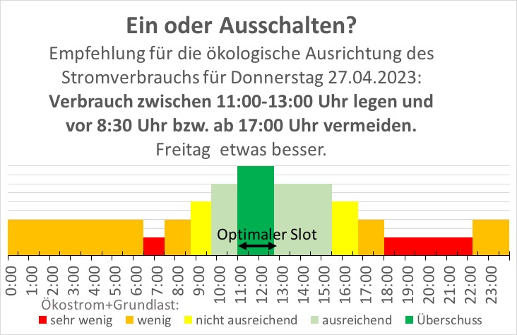 GEikelmann's tweet photo. Empfehlung für die ökologische Ausrichtung des Stromverbrauchs für Donnerstag 27.04.2023:
Verbrauch zwischen 11:00-13:00 Uhr legen und vor 8:30 Uhr bzw. ab 17:00 Uhr vermeiden. Freitag etwas besser.
#einausschalten https://t.co/qqiS085IyX