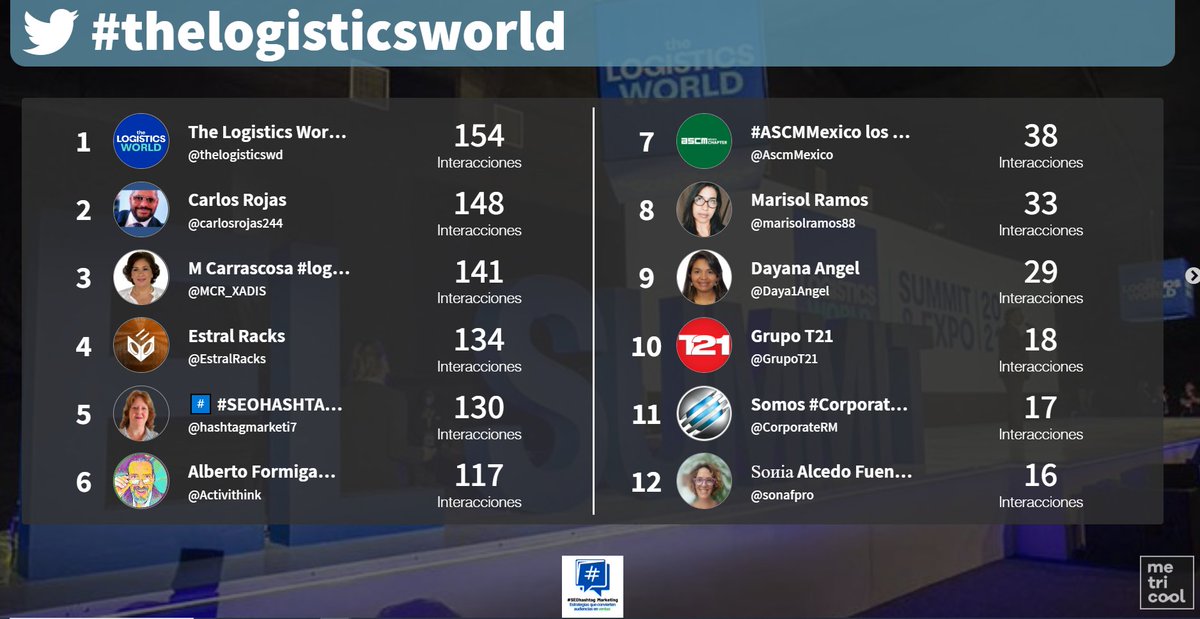 hashtagmarketi7's tweet photo. #thelogisticsworld conoce todo lo que sucede ahora gracias al equipo #SEOhashtag
1 #THELOGISTICSWORLD 154 interacciones 🚀
2 @carlosrojas 148 interacciones 🔥
3 #Xadis 141 interacciones 👏
#TLWEXPO2023 #MundoTLW #CreceConTLW https://t.co/ogjYD7zDtu
