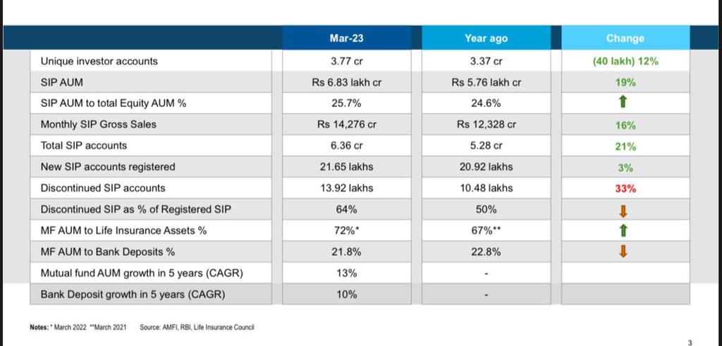 Mohit_Gang's tweet image. Three key takeaway:
- India is SIPing... and sipping it well 😃
- MF assets slowly catching up on Insurance AUM.
- Bank deposits still hold the charm !

#mutualfunds #mutualfundssahihei #bankdeposits #investing #personalfinance