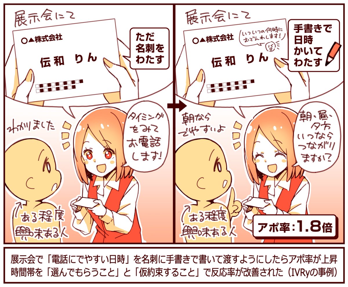 展示会で名刺に「電話をかける日時」を手書きして渡すようにしたらアポ率1.8倍に

お客さんに「いつつながるか?」を聞いてその時間を名刺に書いて渡すようにした

① 相手に日時を"選んでもらうこと"
② 日時をきめて"仮約束すること"

この2点が作用して反応率が改善された

https://t.co/83ksTrGFkm 