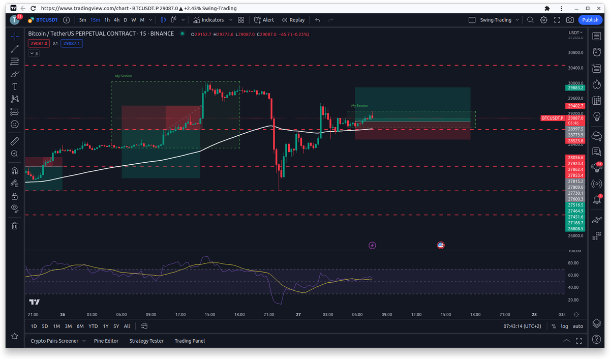 0xTradeable's tweet photo. Here is my first #trade for today 📈

Let's see how it goes 👀

#Bitcoin #Crypto https://t.co/E6Yt9XsaUl