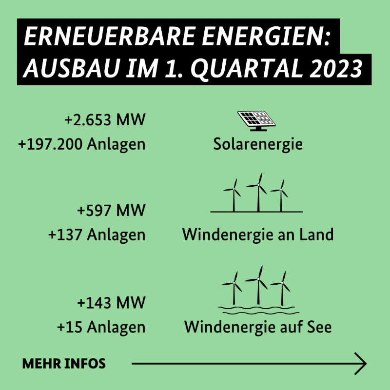 BMWE_'s tweet photo. Im 1. Quartal 2023 wurden 197.200 Solaranlagen mit einer Leistung von 2,7 Gigawatt neu in Betrieb genommen. Ziel für 2023 ist ein Zubau von 9 GW. Weitere Zahlen zu den Erneuerbaren Energien und wie der Ausbau in Ihrem Bundesland vorankommt im Beitrag.⤵️ #mehrdavon #energiewechsel