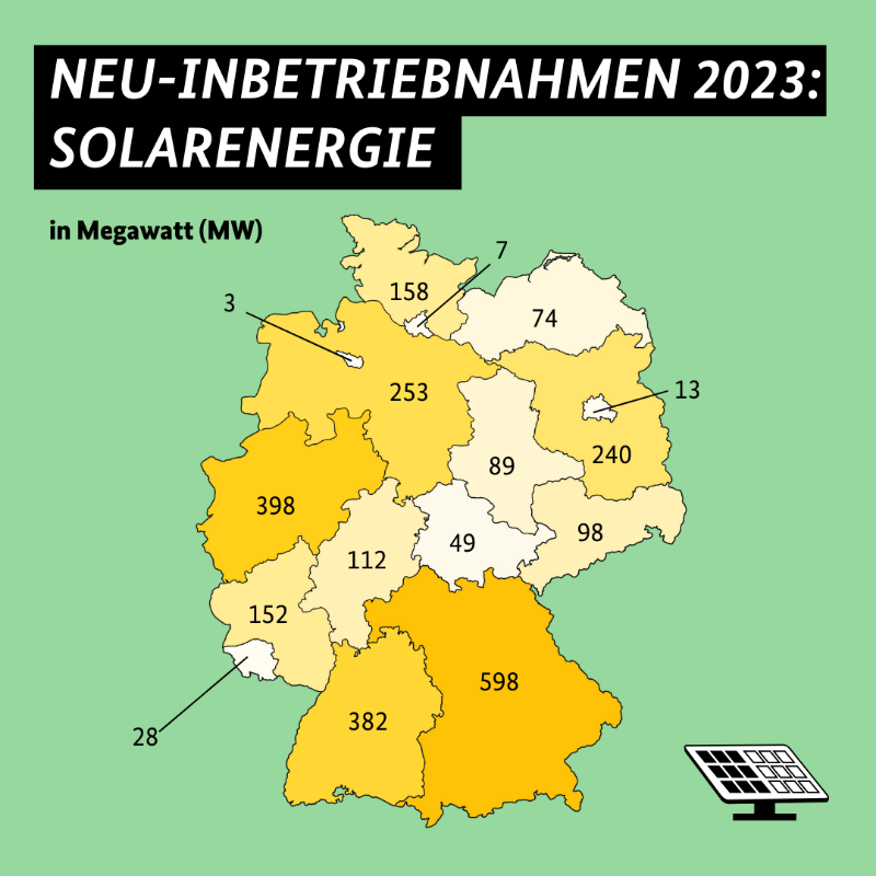 BMWE_'s tweet photo. Im 1. Quartal 2023 wurden 197.200 Solaranlagen mit einer Leistung von 2,7 Gigawatt neu in Betrieb genommen. Ziel für 2023 ist ein Zubau von 9 GW. Weitere Zahlen zu den Erneuerbaren Energien und wie der Ausbau in Ihrem Bundesland vorankommt im Beitrag.⤵️ #mehrdavon #energiewechsel