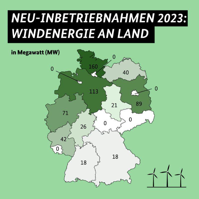 BMWE_'s tweet photo. Im 1. Quartal 2023 wurden 197.200 Solaranlagen mit einer Leistung von 2,7 Gigawatt neu in Betrieb genommen. Ziel für 2023 ist ein Zubau von 9 GW. Weitere Zahlen zu den Erneuerbaren Energien und wie der Ausbau in Ihrem Bundesland vorankommt im Beitrag.⤵️ #mehrdavon #energiewechsel