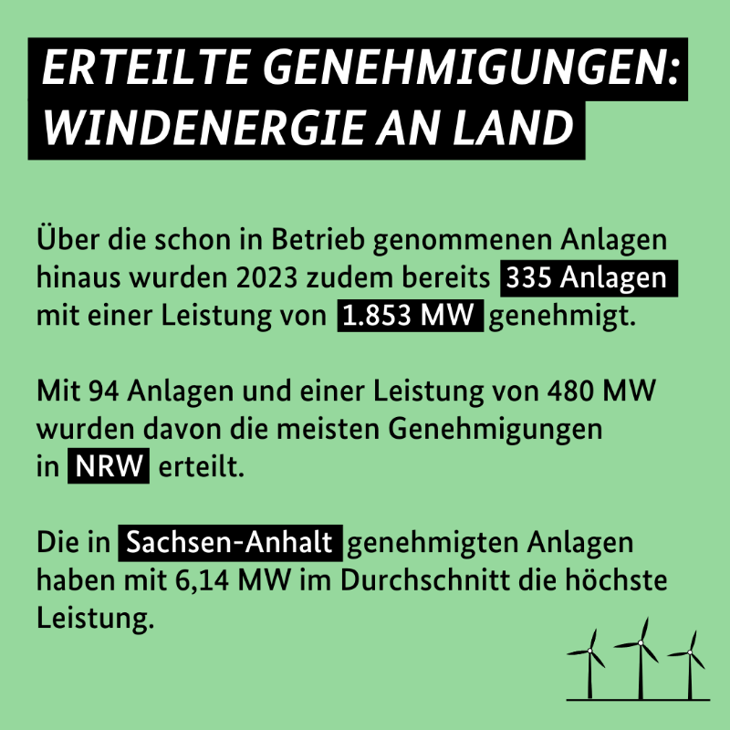 BMWE_'s tweet photo. Im 1. Quartal 2023 wurden 197.200 Solaranlagen mit einer Leistung von 2,7 Gigawatt neu in Betrieb genommen. Ziel für 2023 ist ein Zubau von 9 GW. Weitere Zahlen zu den Erneuerbaren Energien und wie der Ausbau in Ihrem Bundesland vorankommt im Beitrag.⤵️ #mehrdavon #energiewechsel