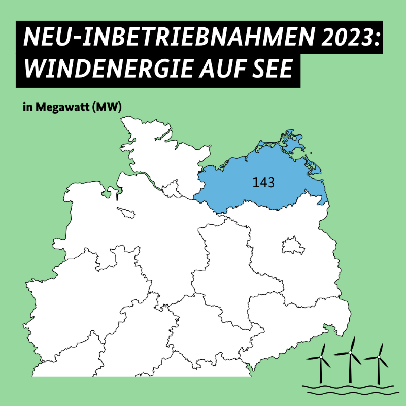 BMWE_'s tweet photo. Im 1. Quartal 2023 wurden 197.200 Solaranlagen mit einer Leistung von 2,7 Gigawatt neu in Betrieb genommen. Ziel für 2023 ist ein Zubau von 9 GW. Weitere Zahlen zu den Erneuerbaren Energien und wie der Ausbau in Ihrem Bundesland vorankommt im Beitrag.⤵️ #mehrdavon #energiewechsel