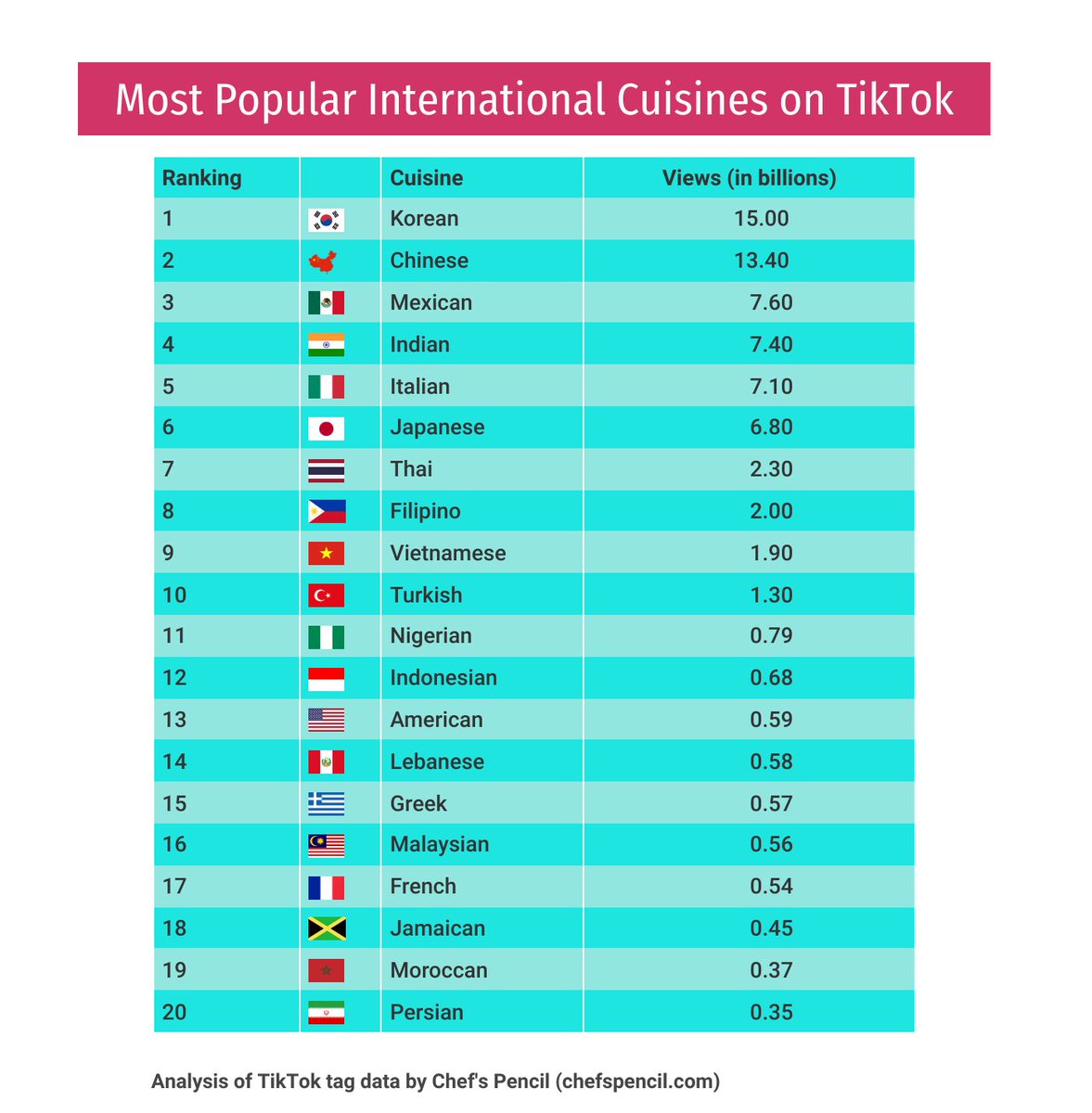 #Korean food dominates the charts for the most popular international cuisine on TikTok.

Source: Check out full report at bit.ly/40I0Rbb

#foodlover #Foodies #korea