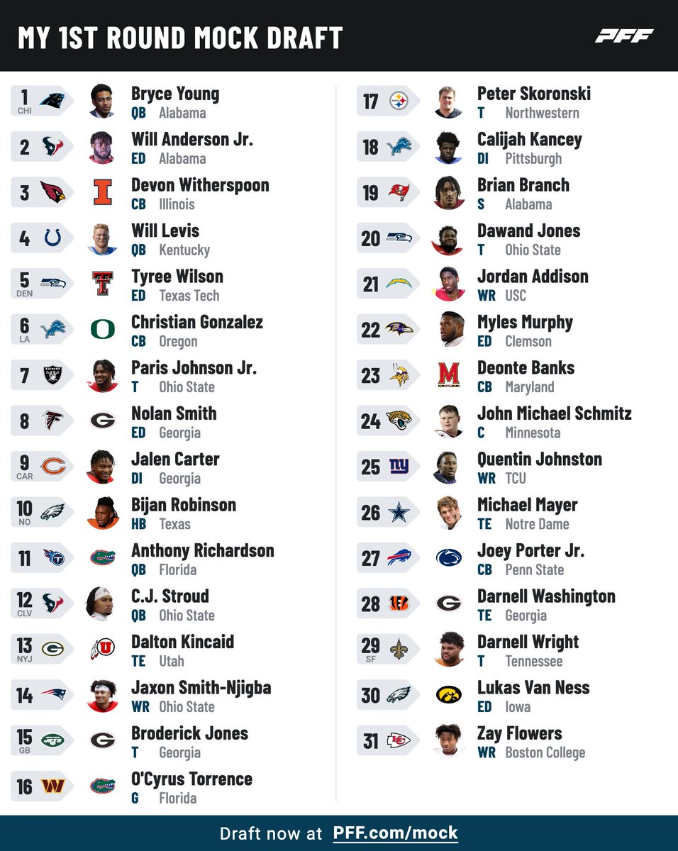 kalawrence9's tweet photo. What I'm sure you have all been waiting for: my Round 1 Mock Draft. #Packers draft a ball catcher but not a WR. #PFFMock #MockDraft #NFLDraft #DraftDay #PackersDraft https://t.co/aCoak4pP4E