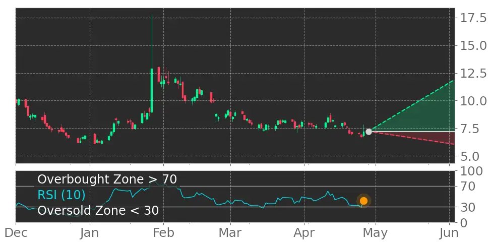 Tickeron's tweet photo. What do you think of this? $LCID RSI Indicator left the oversold zone. #LucidGroup #stockmarket #stock https://t.co/XXvUAMW1KX https://t.co/pFwopSpJ65