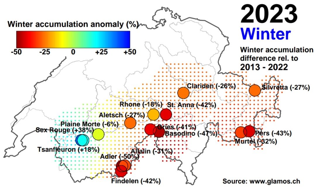 It's not looking good for Swiss #glaciers at the end of the accumulation season!
<a href="/glamos_ch/">GLAMOS</a> snow surveys are almost finished indicating very low winter balance, esp. in the South and East, even though we have somewhat caught up recently.
Troublesome perspectives for next summer!
