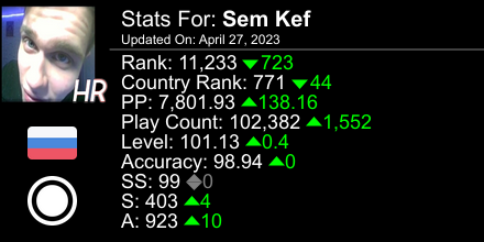 Sem_Kef's tweet photo. osu! stats for player Sem Kef automatically generated by https://t.co/SCjIixa8xS #ProsuTweetPoster https://t.co/1XGMMN2DiN